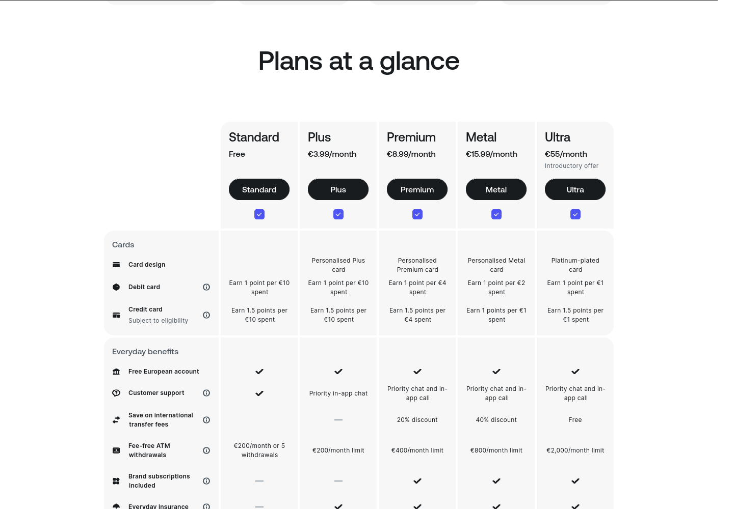 Revolut Ireland Plans at a glance 官方对比页截图，显示 Standard、Plus、Premium、Metal 和 Ultra 计划及当前月费。